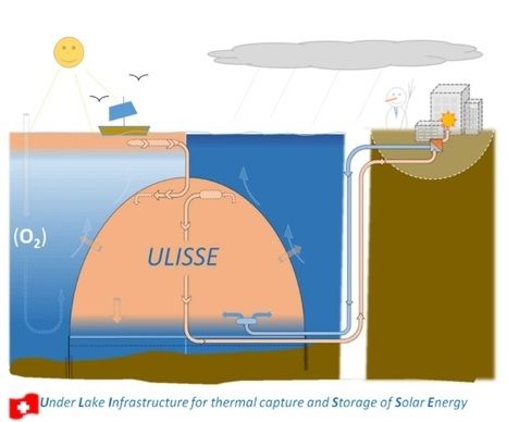 Réservoir Ulisse sous-lacustre de stockage de chaleur saisonnière et les conduites pour les différents circuits d'eau réservoir-lac et réservoir-habitations.
