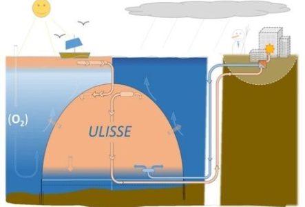 Réservoir Ulisse sous-lacustre de stockage de chaleur saisonnière et les conduites pour les différents circuits d'eau réservoir-lac et réservoir-habitations.